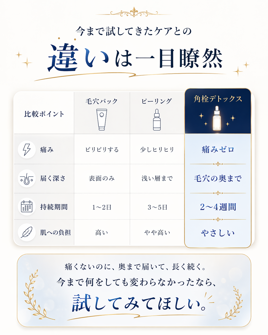 今まで試してきたケアとの違いは一目瞭然 — 比較ポイント：痛み／届く深さ／持続期間／肌への負担。毛穴パックはピリピリする・表面のみ・1〜2日・負担高い。ピーリングは少しヒリヒリ・浅い層まで・3〜5日・やや高い。角栓デトックスは痛みゼロ・毛穴の奥まで・2〜4週間・やさしい。痛くないのに、奥まで届いて、長く続く。今まで何をしても変わらなかったなら、試してみてほしい。