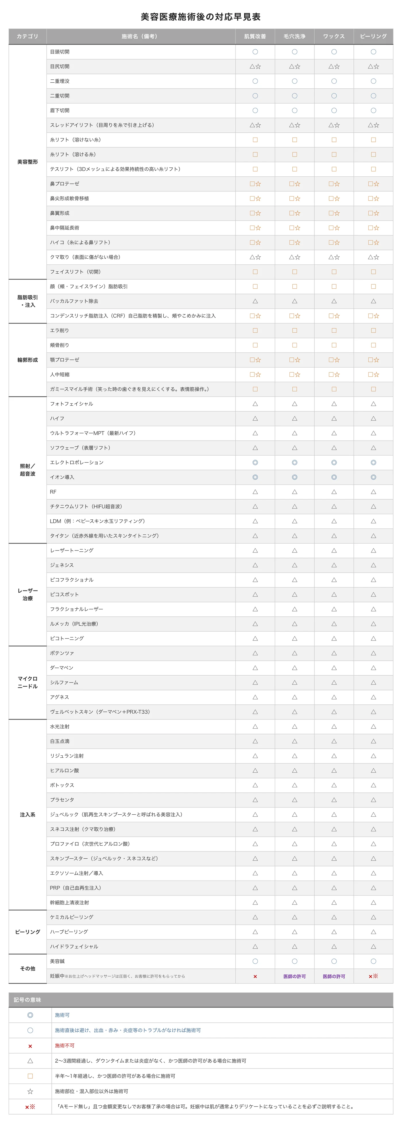 美容医療施術後の施術可否一覧。肌質改善、毛穴洗浄、ワックス、ピーリングごとの目安