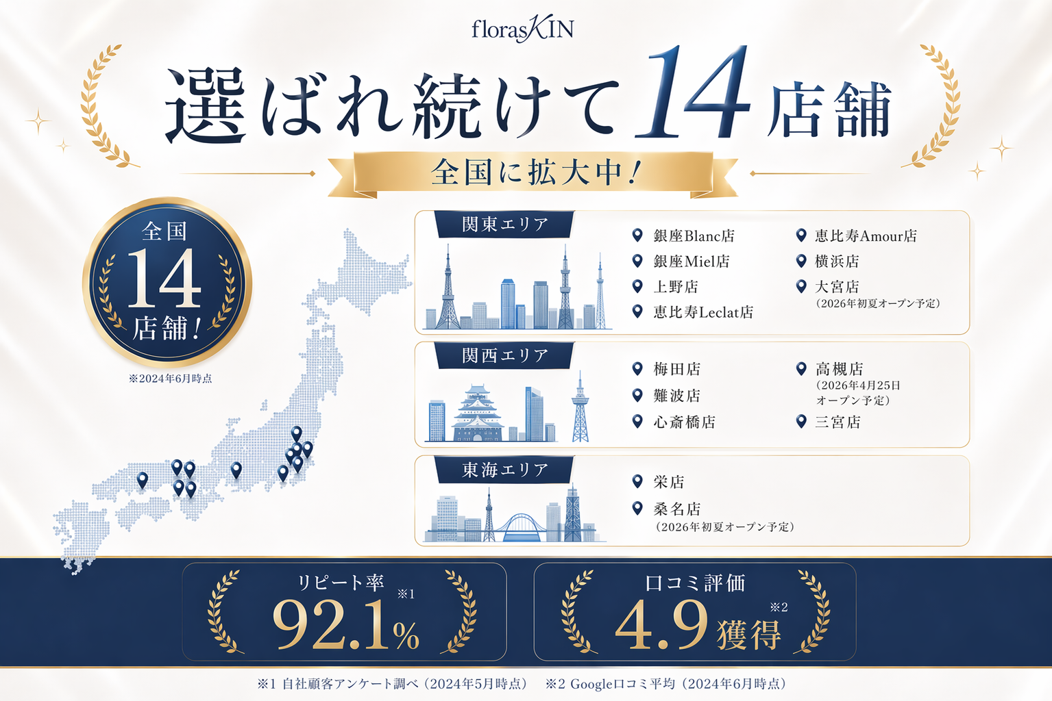 選ばれ続けて14店舗 全国に拡大中！ 関東・関西・東海の店舗一覧 リピート率92.1% 口コミ評価4.9